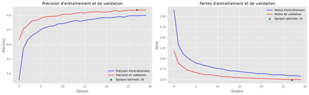 Graphique de précision et de perte
