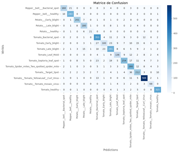 Matrice de confusion